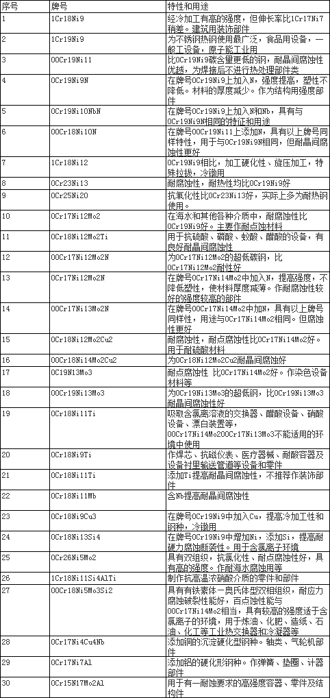 不锈钢的特性和用途