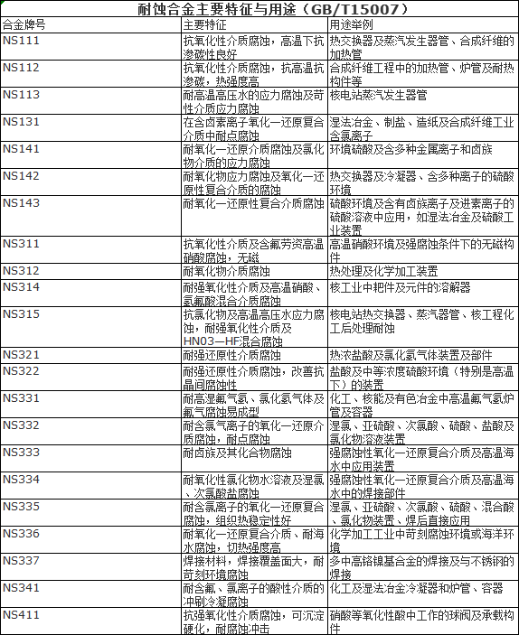 耐蚀合金主要特征与用途